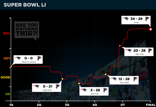 Super Bowl LI Excitement Curve